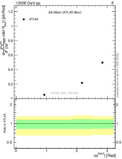 Plot of ttbar.dphi in 13000 GeV pp collisions