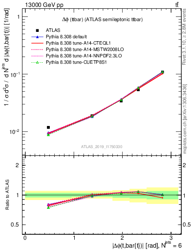 Plot of ttbar.dphi in 13000 GeV pp collisions