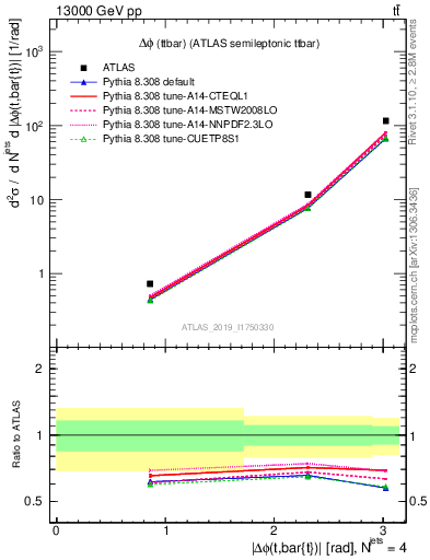 Plot of ttbar.dphi in 13000 GeV pp collisions