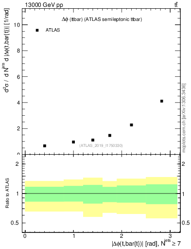 Plot of ttbar.dphi in 13000 GeV pp collisions