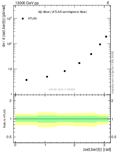 Plot of ttbar.dphi in 13000 GeV pp collisions