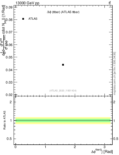 Plot of ttbar.dphi in 13000 GeV pp collisions