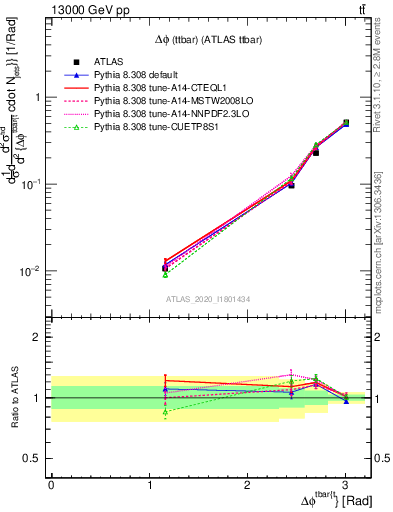 Plot of ttbar.dphi in 13000 GeV pp collisions