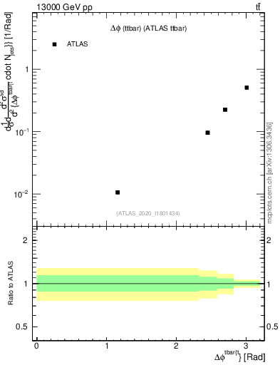 Plot of ttbar.dphi in 13000 GeV pp collisions