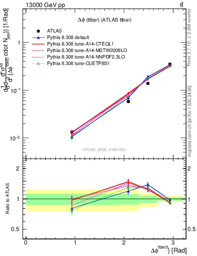 Plot of ttbar.dphi in 13000 GeV pp collisions