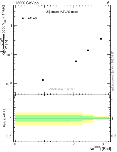 Plot of ttbar.dphi in 13000 GeV pp collisions