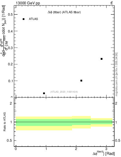 Plot of ttbar.dphi in 13000 GeV pp collisions