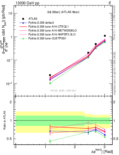 Plot of ttbar.dphi in 13000 GeV pp collisions