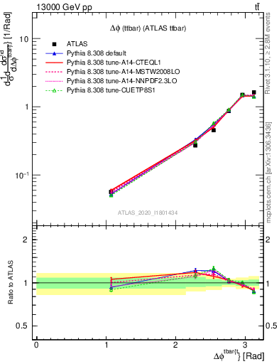 Plot of ttbar.dphi in 13000 GeV pp collisions