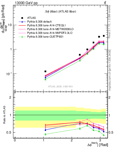 Plot of ttbar.dphi in 13000 GeV pp collisions