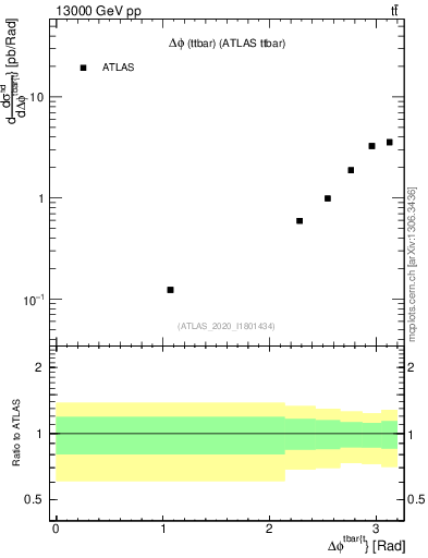 Plot of ttbar.dphi in 13000 GeV pp collisions