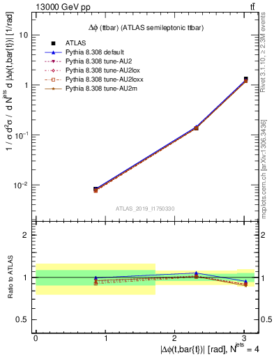 Plot of ttbar.dphi in 13000 GeV pp collisions