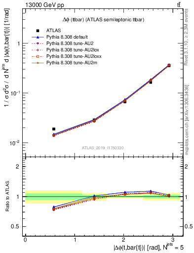 Plot of ttbar.dphi in 13000 GeV pp collisions