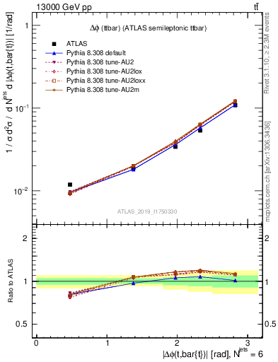 Plot of ttbar.dphi in 13000 GeV pp collisions