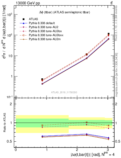 Plot of ttbar.dphi in 13000 GeV pp collisions