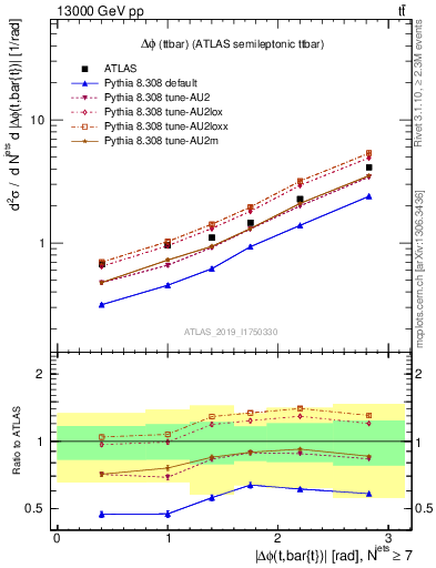 Plot of ttbar.dphi in 13000 GeV pp collisions