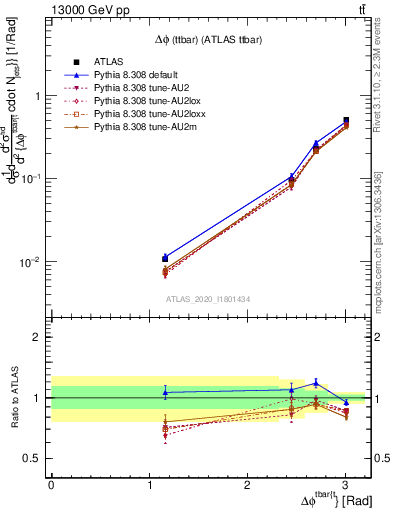 Plot of ttbar.dphi in 13000 GeV pp collisions