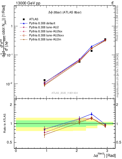 Plot of ttbar.dphi in 13000 GeV pp collisions