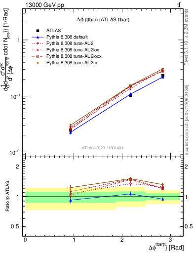 Plot of ttbar.dphi in 13000 GeV pp collisions