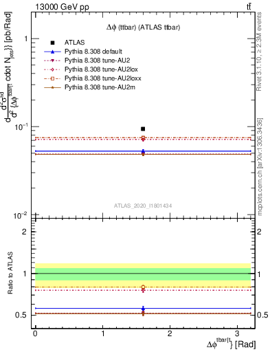 Plot of ttbar.dphi in 13000 GeV pp collisions