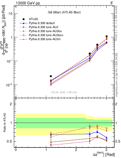 Plot of ttbar.dphi in 13000 GeV pp collisions