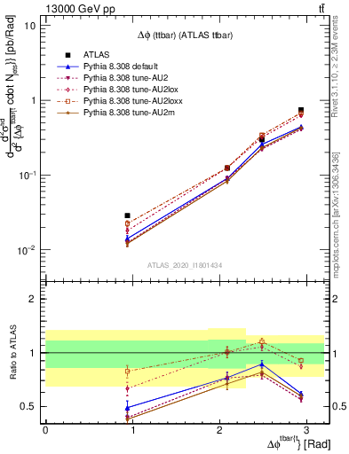 Plot of ttbar.dphi in 13000 GeV pp collisions