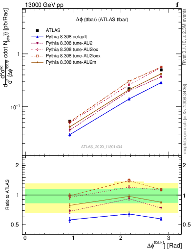 Plot of ttbar.dphi in 13000 GeV pp collisions