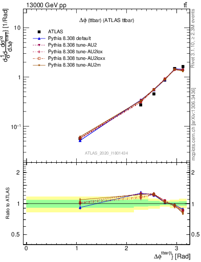 Plot of ttbar.dphi in 13000 GeV pp collisions