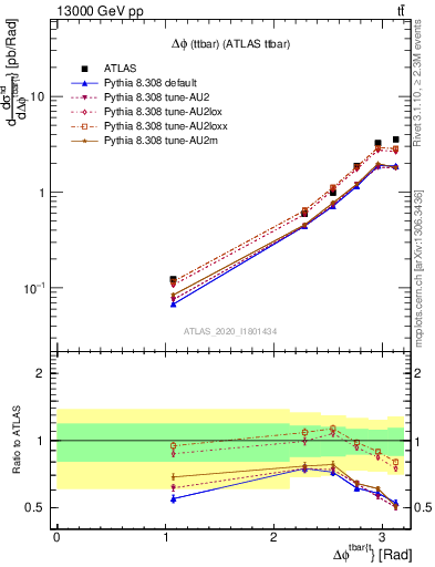 Plot of ttbar.dphi in 13000 GeV pp collisions