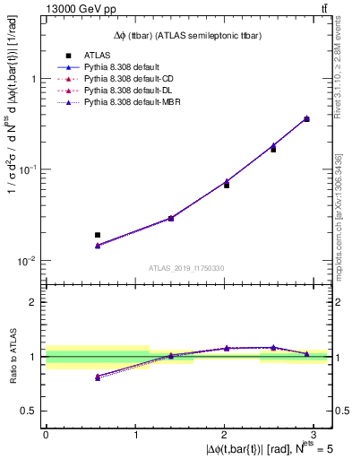 Plot of ttbar.dphi in 13000 GeV pp collisions