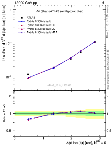 Plot of ttbar.dphi in 13000 GeV pp collisions