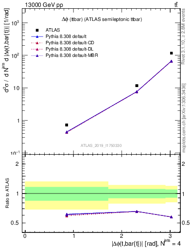 Plot of ttbar.dphi in 13000 GeV pp collisions