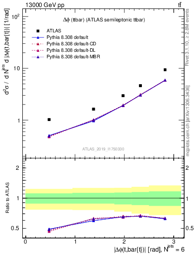 Plot of ttbar.dphi in 13000 GeV pp collisions