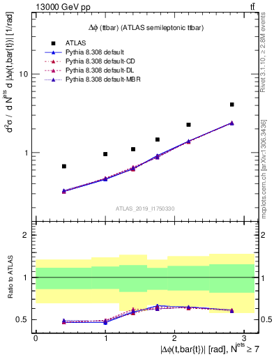 Plot of ttbar.dphi in 13000 GeV pp collisions