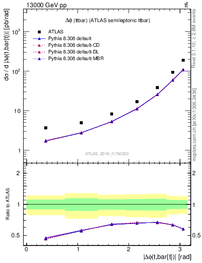 Plot of ttbar.dphi in 13000 GeV pp collisions