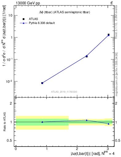 Plot of ttbar.dphi in 13000 GeV pp collisions