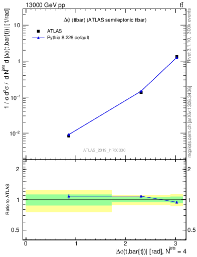 Plot of ttbar.dphi in 13000 GeV pp collisions