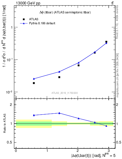 Plot of ttbar.dphi in 13000 GeV pp collisions