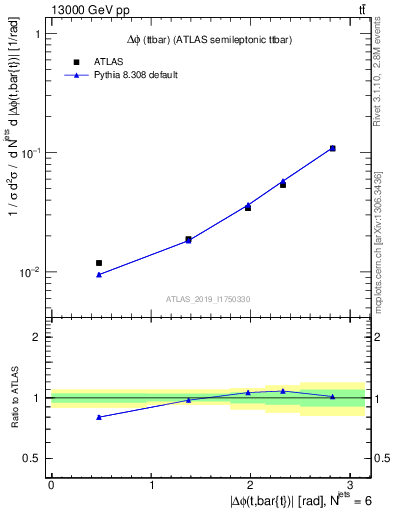 Plot of ttbar.dphi in 13000 GeV pp collisions