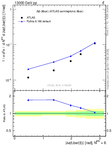 Plot of ttbar.dphi in 13000 GeV pp collisions