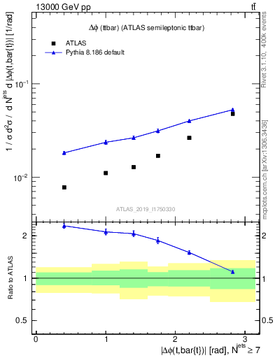 Plot of ttbar.dphi in 13000 GeV pp collisions