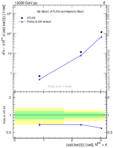 Plot of ttbar.dphi in 13000 GeV pp collisions