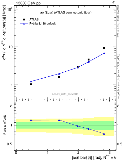 Plot of ttbar.dphi in 13000 GeV pp collisions