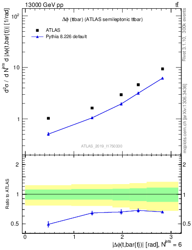 Plot of ttbar.dphi in 13000 GeV pp collisions