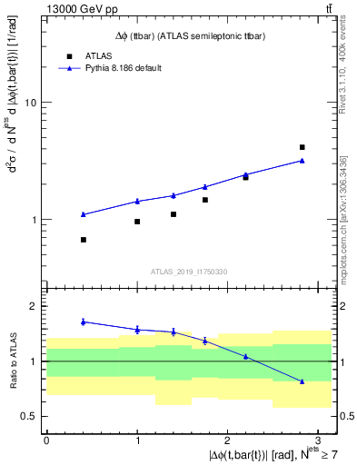 Plot of ttbar.dphi in 13000 GeV pp collisions