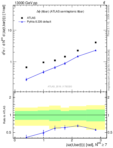 Plot of ttbar.dphi in 13000 GeV pp collisions