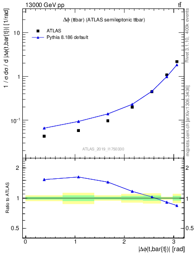 Plot of ttbar.dphi in 13000 GeV pp collisions