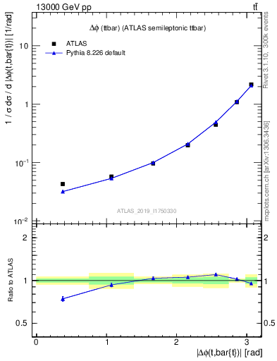 Plot of ttbar.dphi in 13000 GeV pp collisions