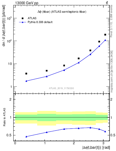 Plot of ttbar.dphi in 13000 GeV pp collisions