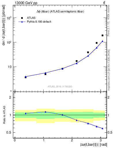 Plot of ttbar.dphi in 13000 GeV pp collisions